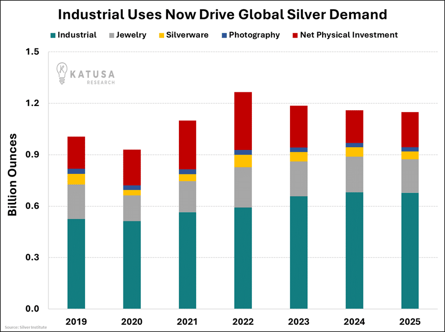 Industrial Uses Now Drive Global Silver Demand