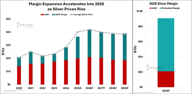 Margin Expansion