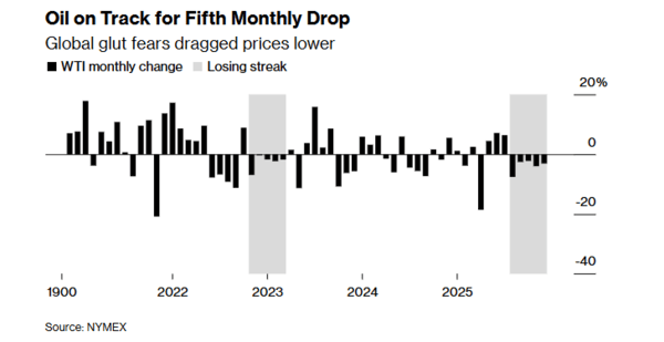 Oil on Track for Fifth Monthly Drop (1)