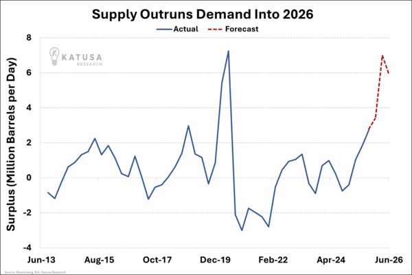 Supply Outruns Demand Into 2026 (1)