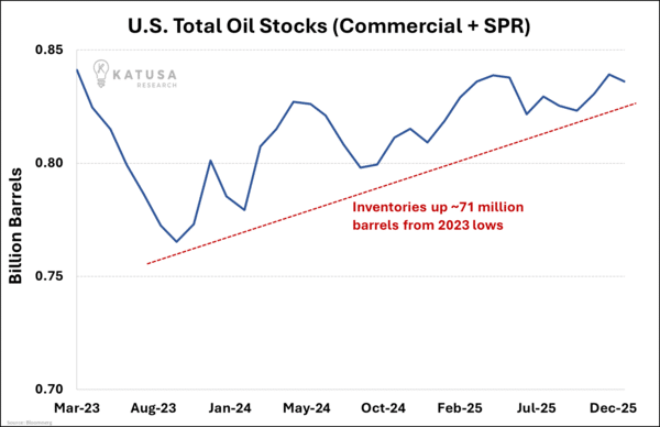 U.S. Total Oil Stocks (Commercial + SPR)