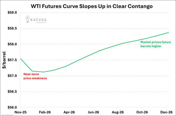 WTI Futures Curve Slopes Up in Clear Contango (1)