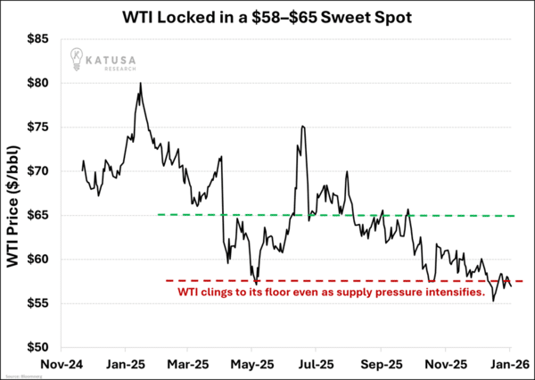 WTI Locked in a 58-65 Sweet spot