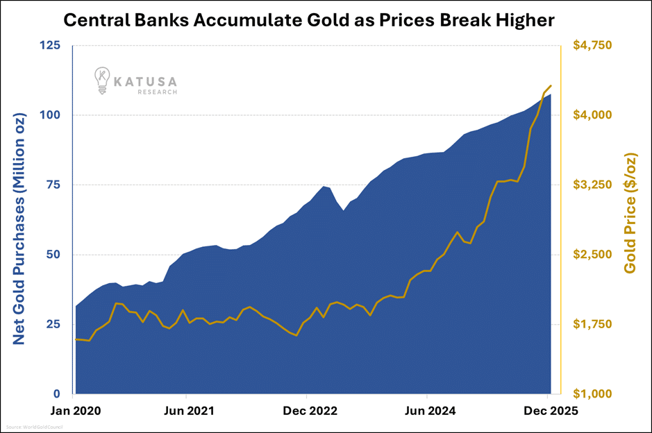 Central Banks Accumulate Gold