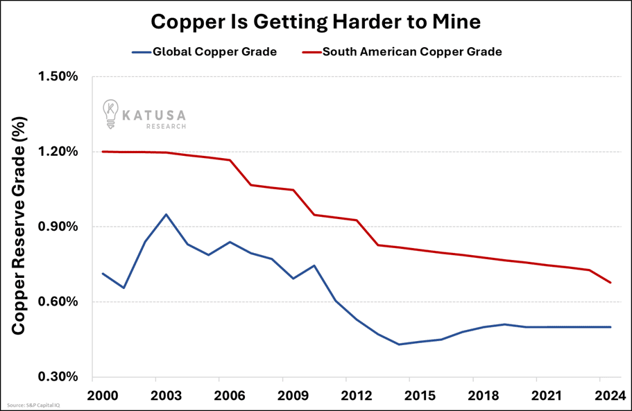 Copper is Getting Harder to Mine