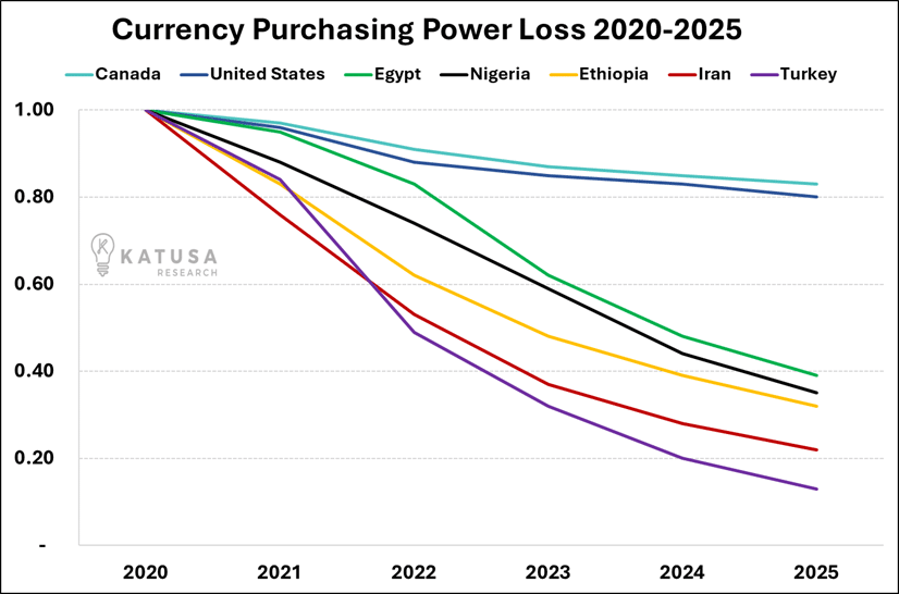 Currency Purchasing Power