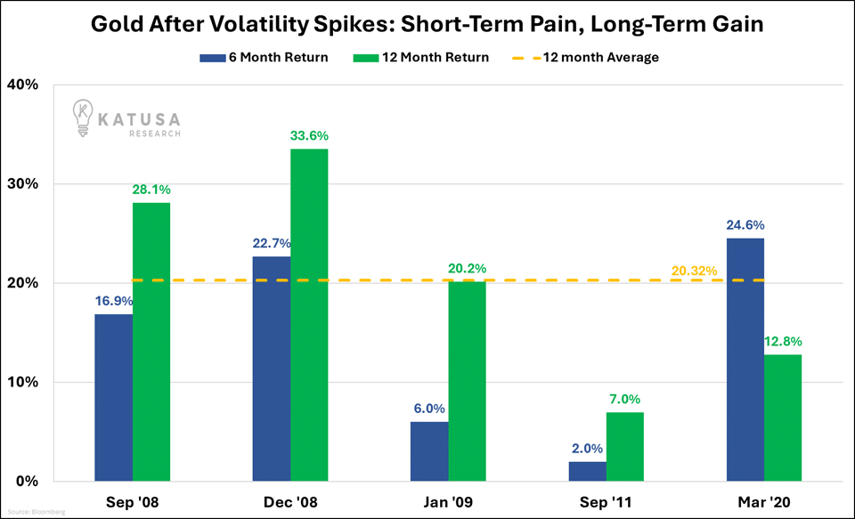 Gold After Volatility Spikes