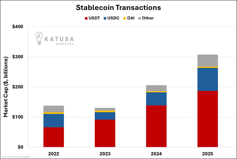 Stablecoin Transactions