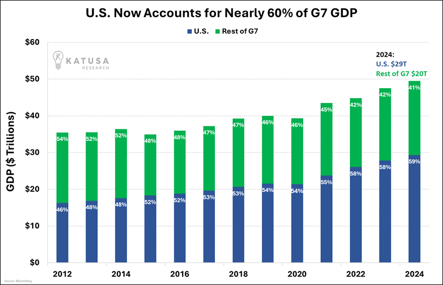 US Now Accounts for 60 Percent of G7 GDP