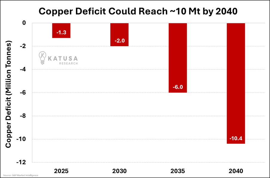 Copper Deficit Could Reach 10 Mt