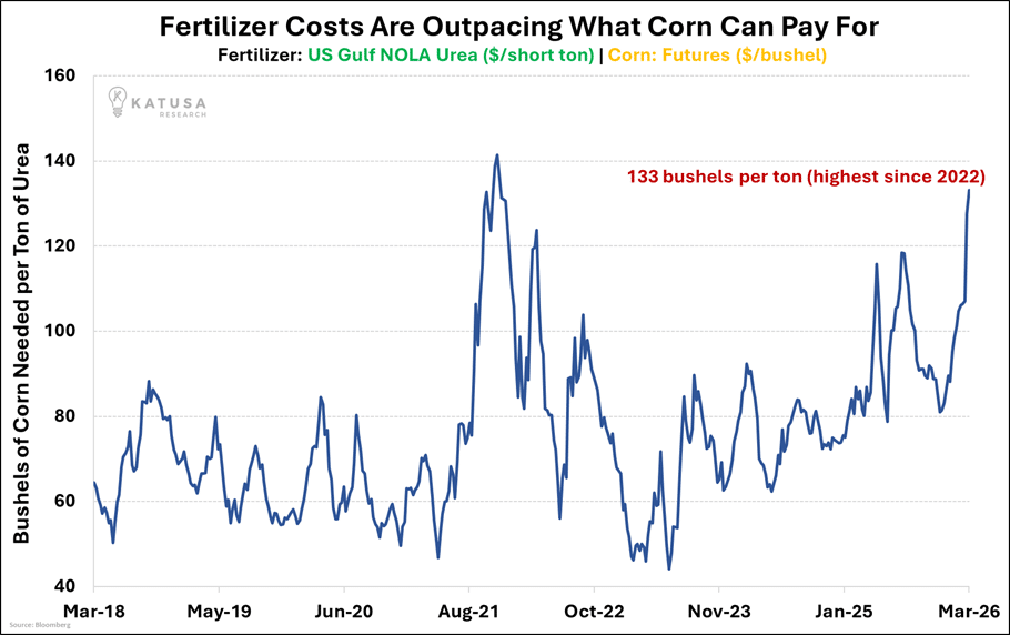 Fertilizer Costs