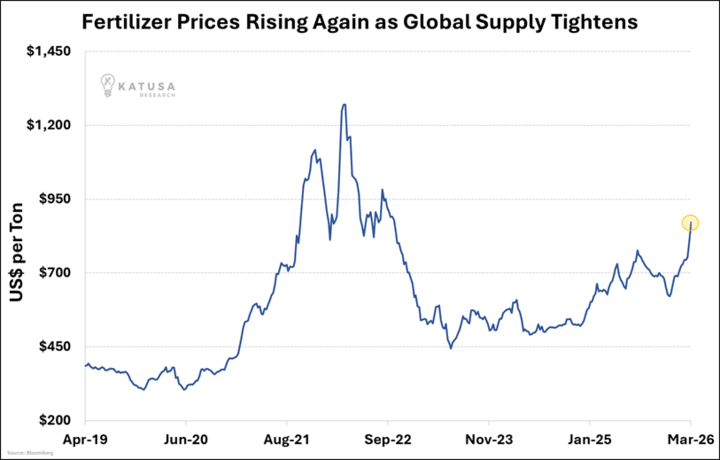 Fertilizer Prices Rising Again