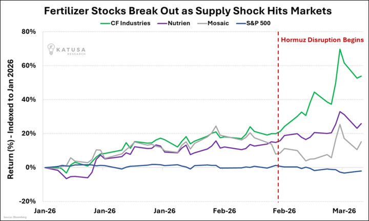 Fertilizer Stocks Break Out