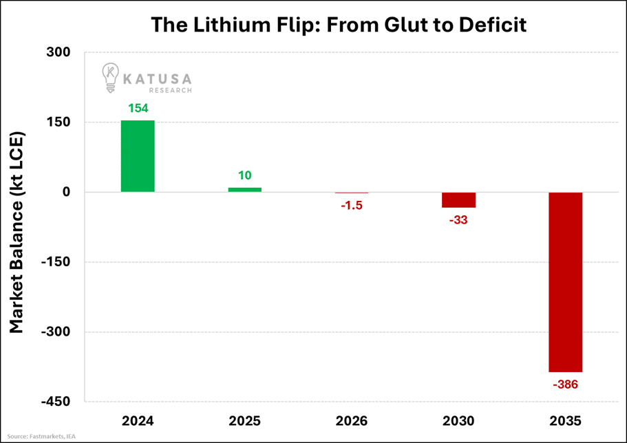 The Lithium Flip from G to D