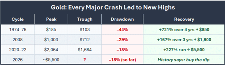 Gold Every Major Crash