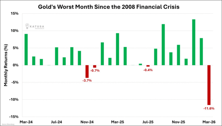 Gold’s Worst Month