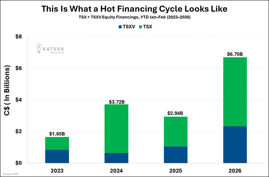 Hot Financing Cycle
