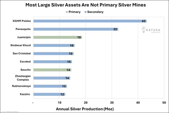 Large Silver Assets (1)