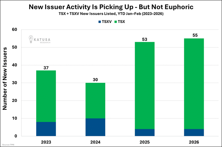 New Issuer Activity