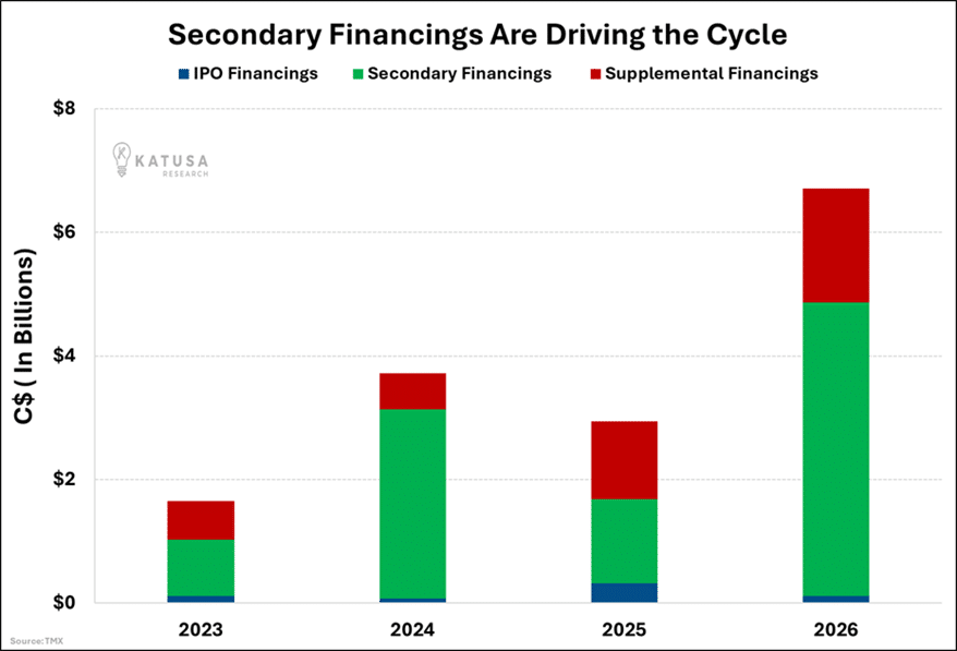 Secondary Financings