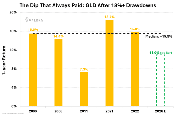 The Dip That Always Paid