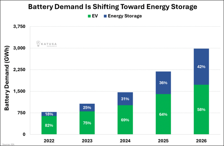 Battery Demand is Shifting