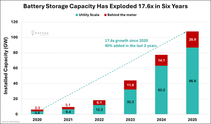 Battery Storage Capacity