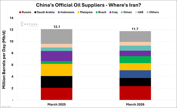 Chinas Oil Suppliers