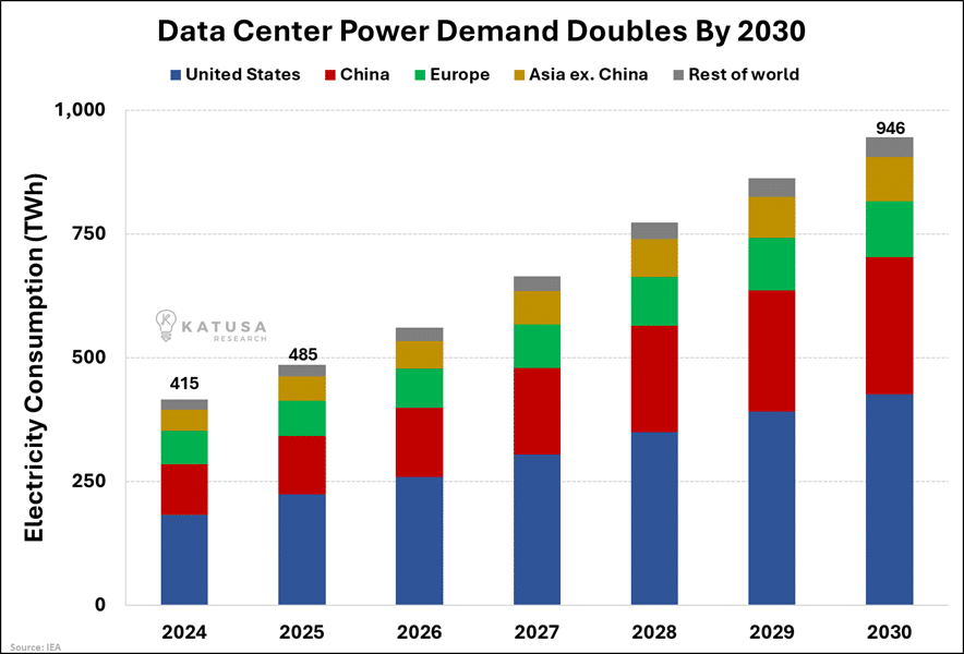 Data Center Power Demand