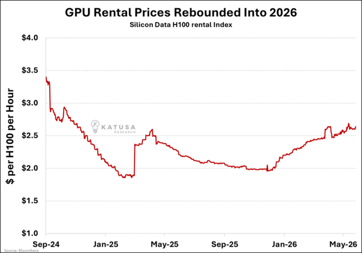 GPU Rental Prices