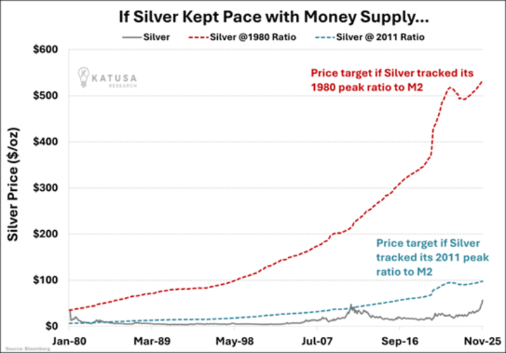 If Silver Kept Pace