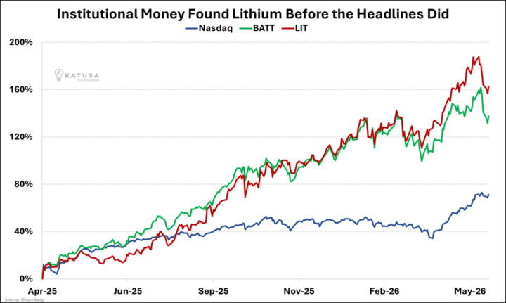 Institutional Money Found Lithium