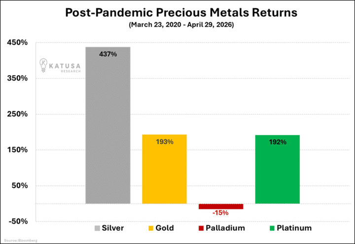Post Pandemic Precious Metals Returns