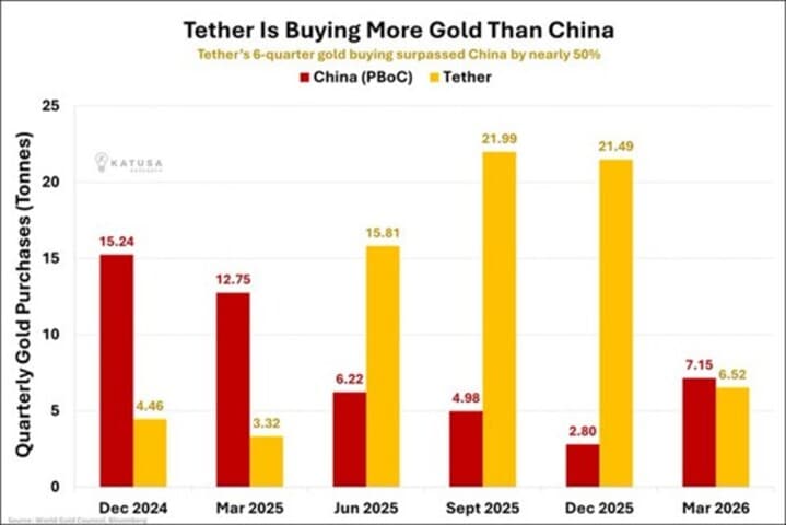 Tether Is Buying More Gold