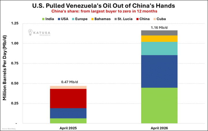 US Pulled Venezuelas Oil