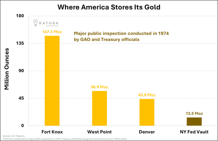 Where America Stores Its Gold