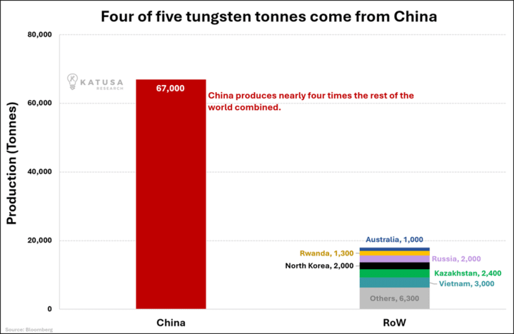 Four of Five Tungsten