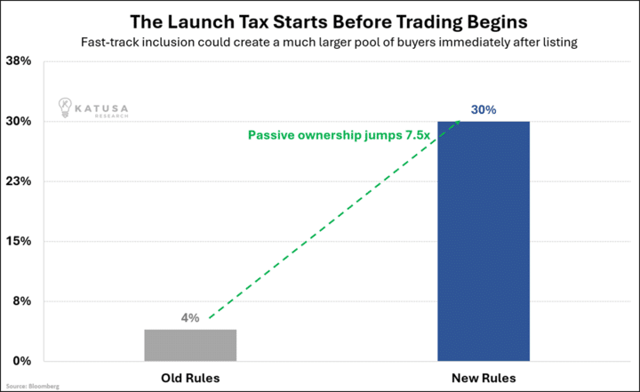 Launch Tax Starts Before Trading Begins