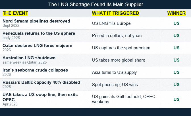 LNG Shortage