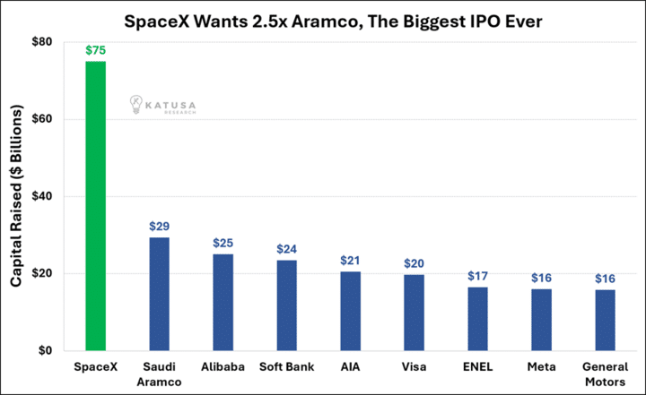 SpaceX Wants 2.5x