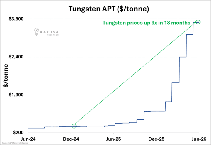 Tungsten APT