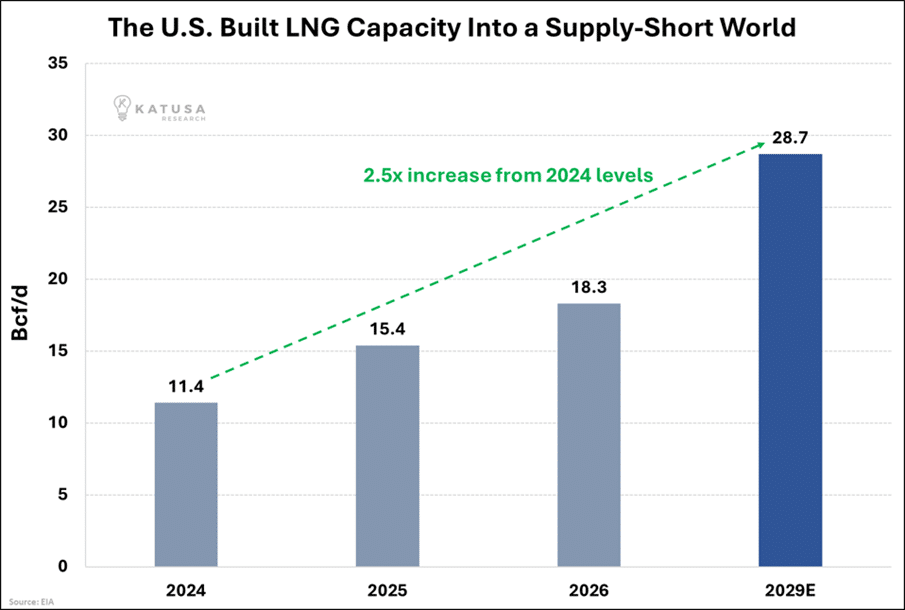 US Built LNG
