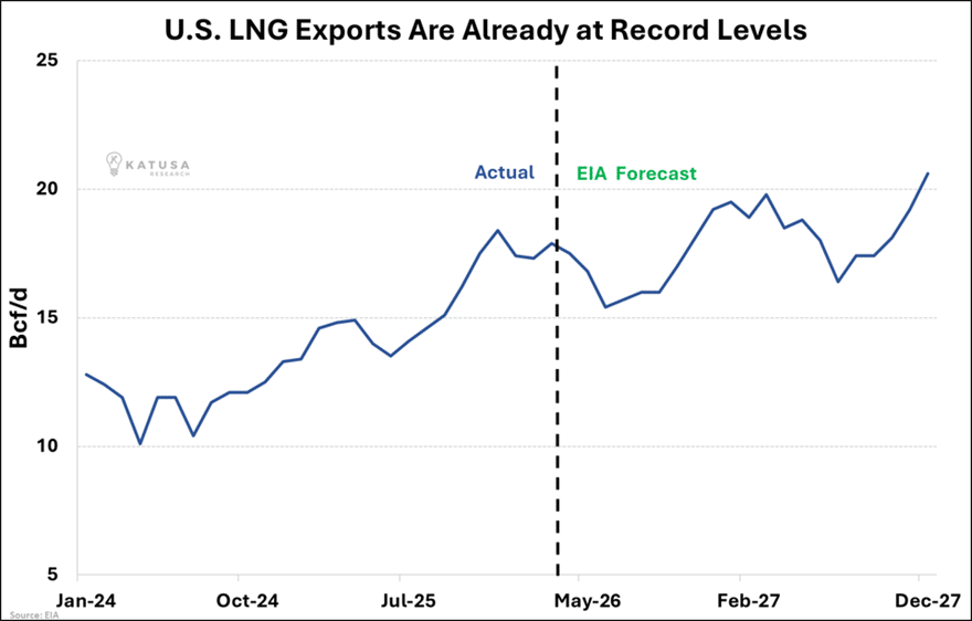 US LNG Exports at Record Levels