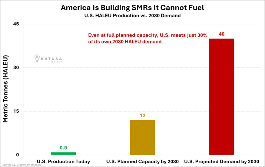 America Building SMRs