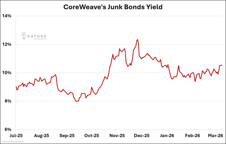 CoreWeave