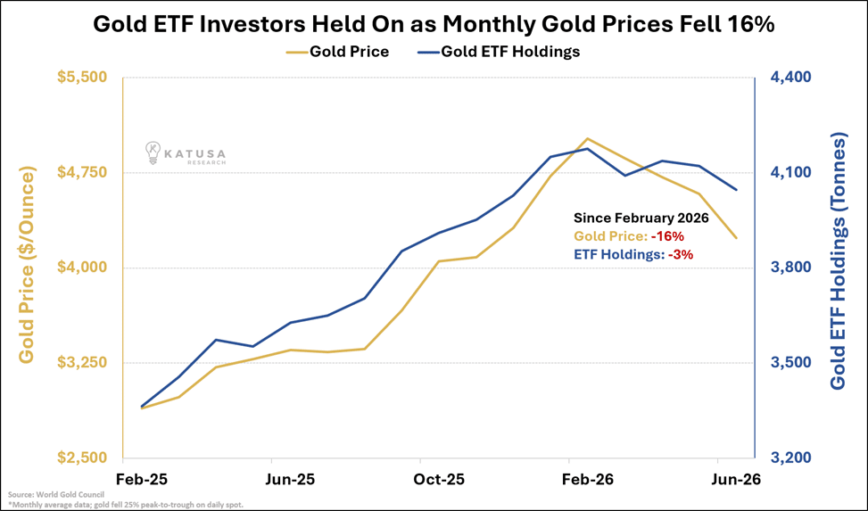 Gold ETF Investors