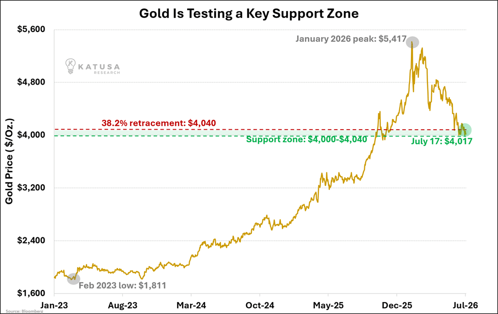 Gold is Testing a Key Support Zone