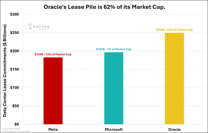 Oracle Lease Pile