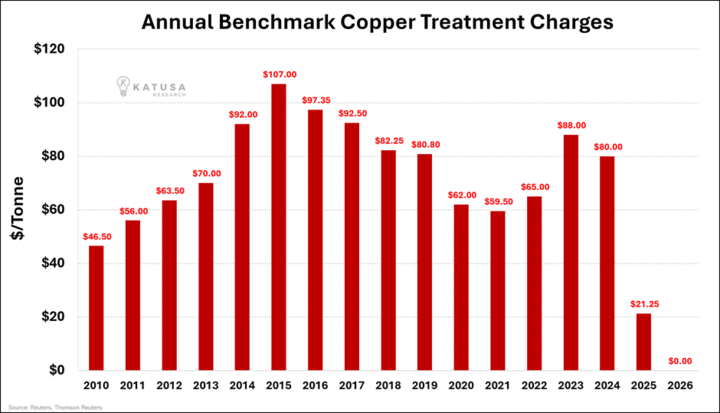 Annual Benchmark Copper Treatment Charges