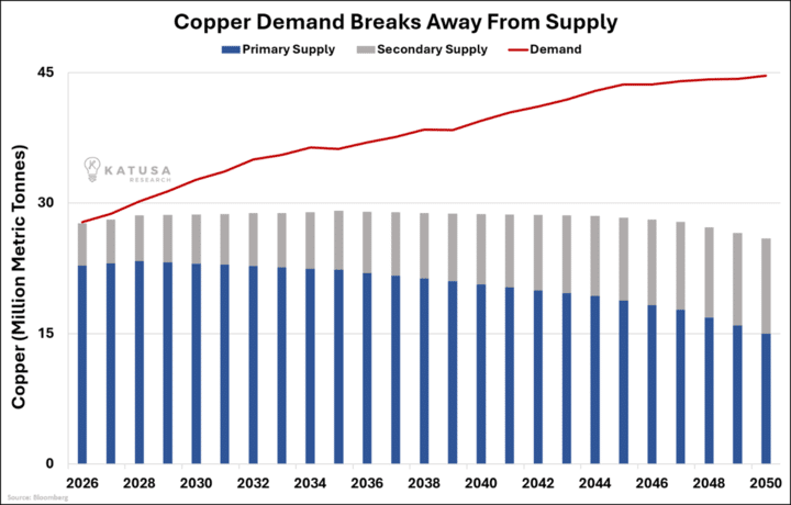 Copper Demand Breaks Away From Supply